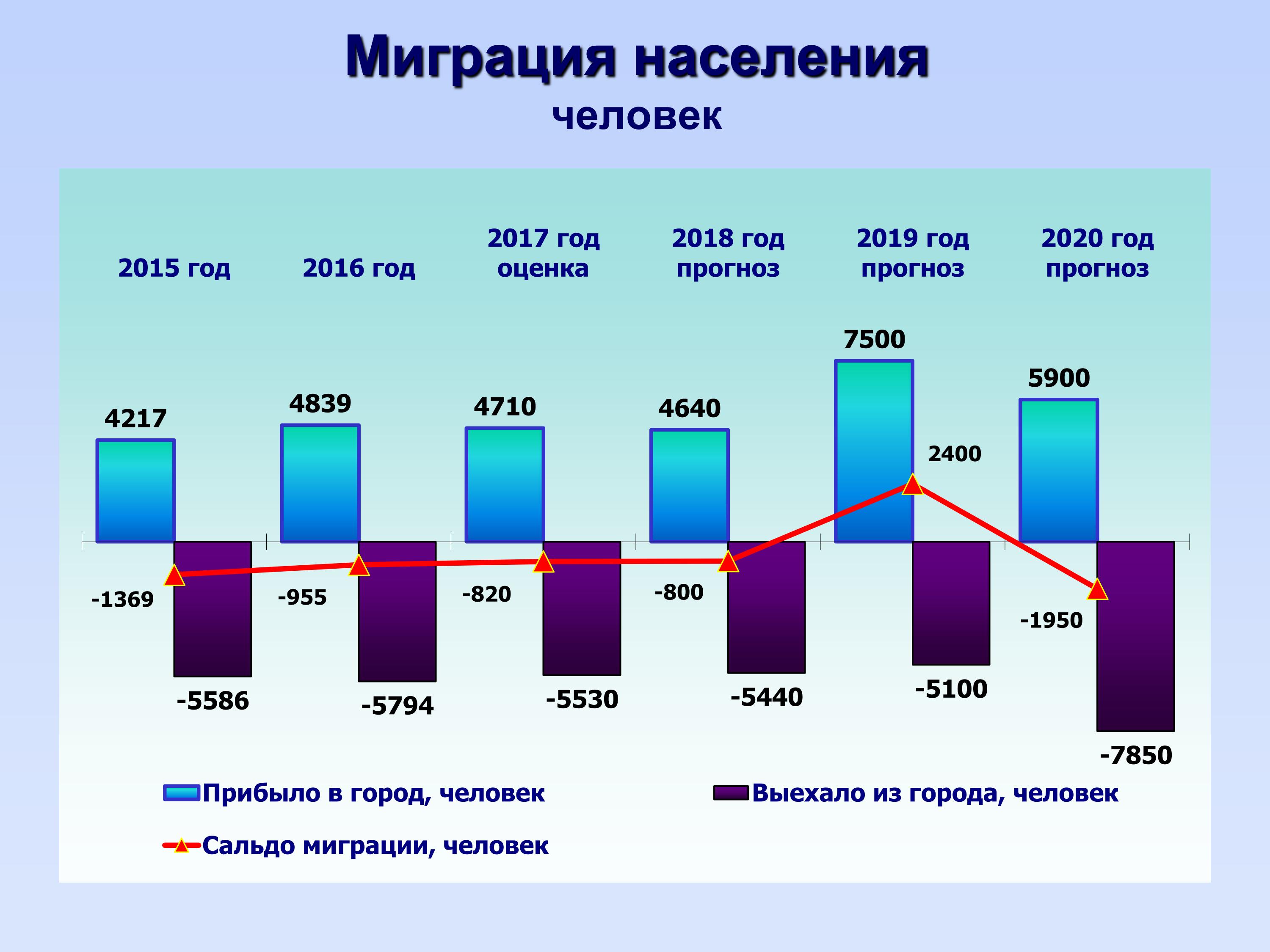 Ситуация в рф 2020. Миграция населения в России 2020 статистика. Миграция в России 2021 статистика. Миграция в России 2021 год статистика. Внешняя миграция в России 2021.